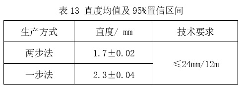 預(yù)精焊工藝優(yōu)勢(shì)總結(jié)