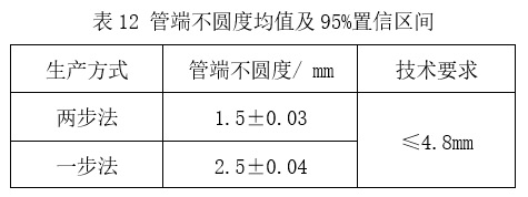 預(yù)精焊工藝優(yōu)勢(shì)總結(jié)